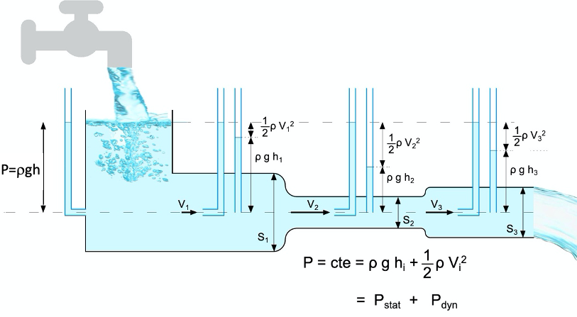 Bernoulli